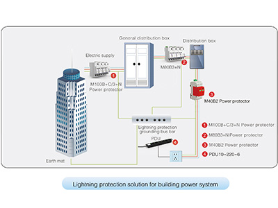 Electrical Power Building Power